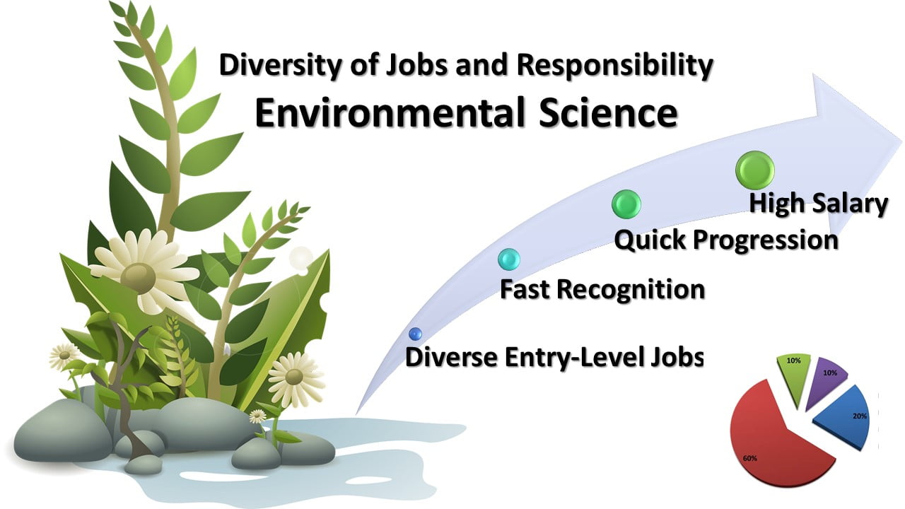 Increasing environmental jobs & responsibilities