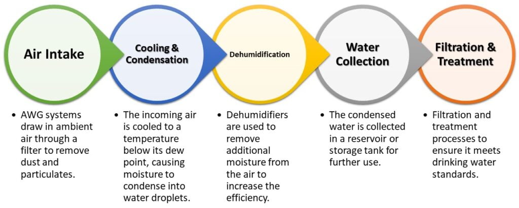 Components of AWG Systems