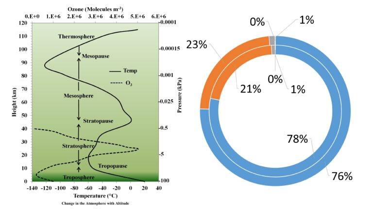 Environmental Chemistry - Composition of air