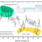 Geochemical Classification of Elements Important MCQs