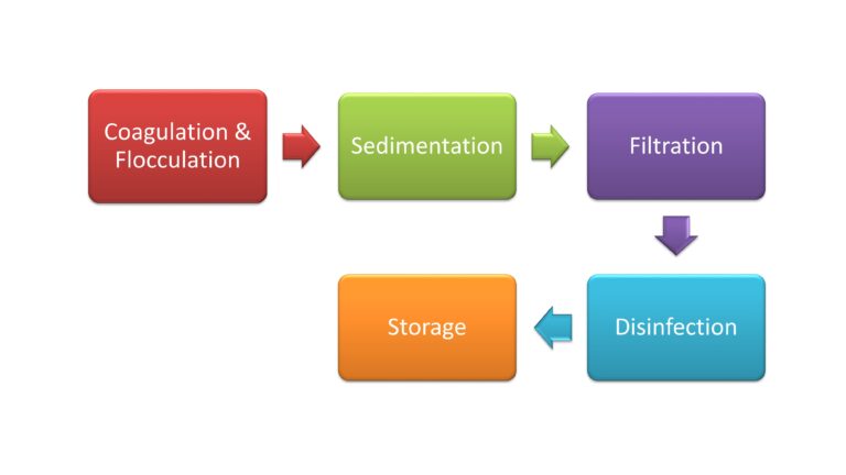 Drinking Water Treatment